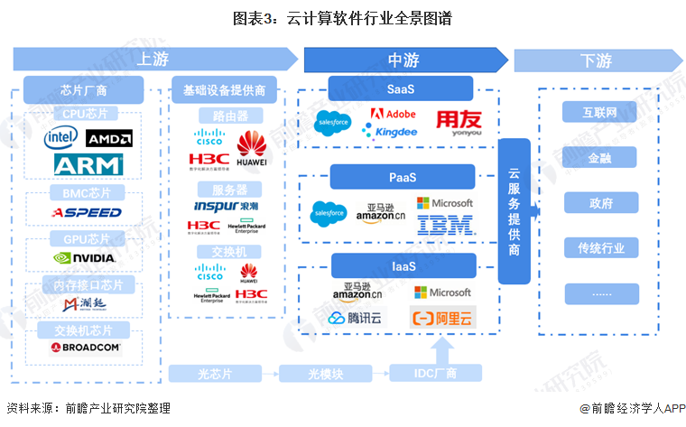 预见2021:《2021年中国云计算软件行业全景图谱》(附市场现状,竞争