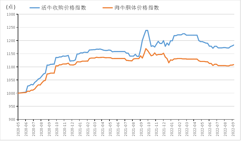 新华财经·指数新华·阳信牛肉价格指数月报2022年8月