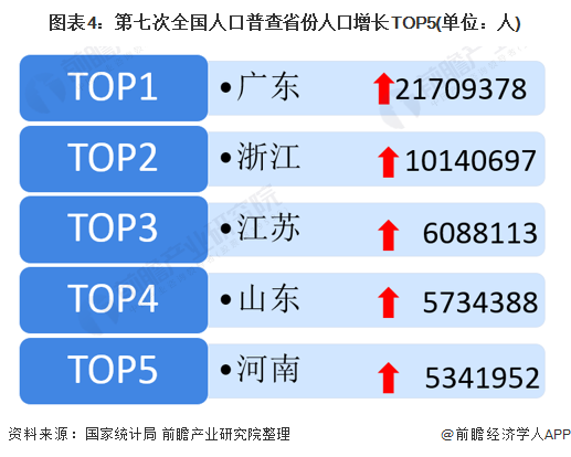 第七次全国人口普查结果出炉!东部城市以其优势进一步