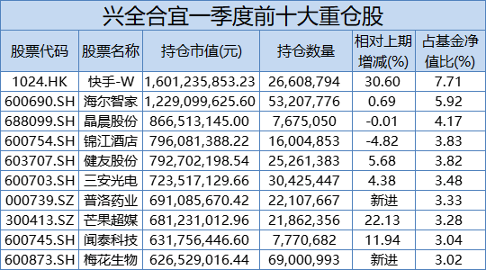 前十大重仓股相较去年底变化不大,重仓了海尔智家,三安光电,晶晨股份