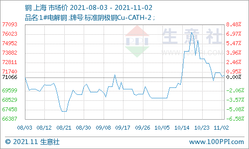 2日铜价小幅上涨