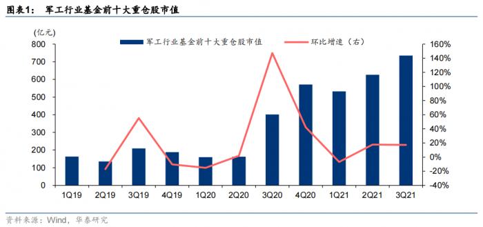 以申万国防军工指数成分股为统计样本,军工行业基金前十大重仓股市值