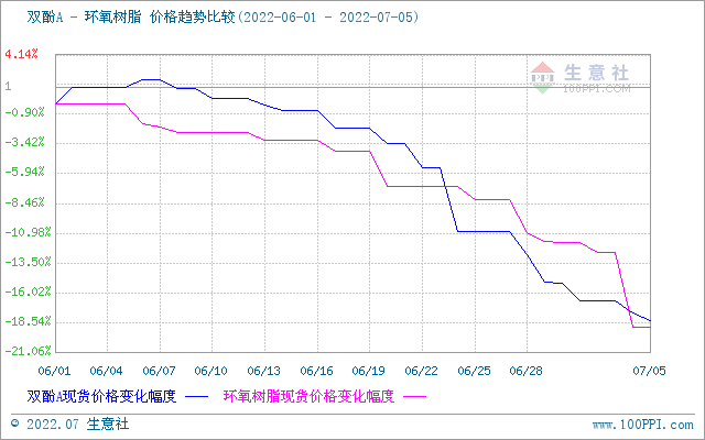 7月5日华东液体环氧树脂市场下行