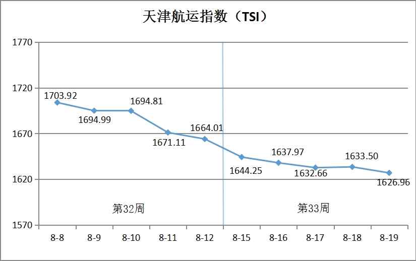 天津航运指数2022年第33周环比下跌2.23%