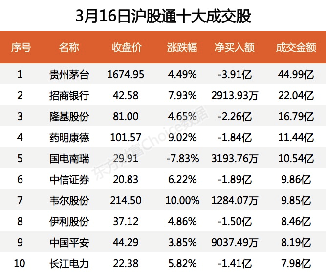 北向资金今日净流出822987万元大幅净买入美的集团981亿元