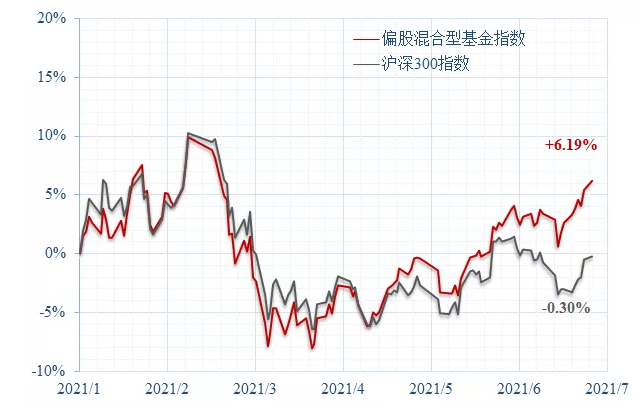 复盘2021上半年基金牛仍在年内业绩最好的基金回报已超60