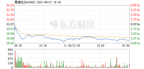 股票频道 正文 以下是易德龙在北京时间8月27日09:43分盘口异动快照