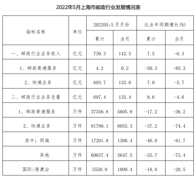 上海邮政管理局：5月快递企业业务量同比下降74.4%