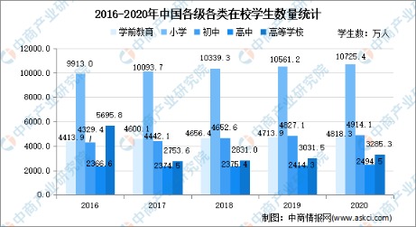 2020年全国教育事业发展统计公报:幼儿园数量同比增长3.75(图)