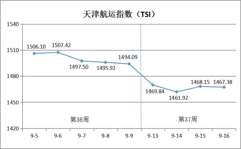 天津航运指数2022年第37周环比下跌1.79%