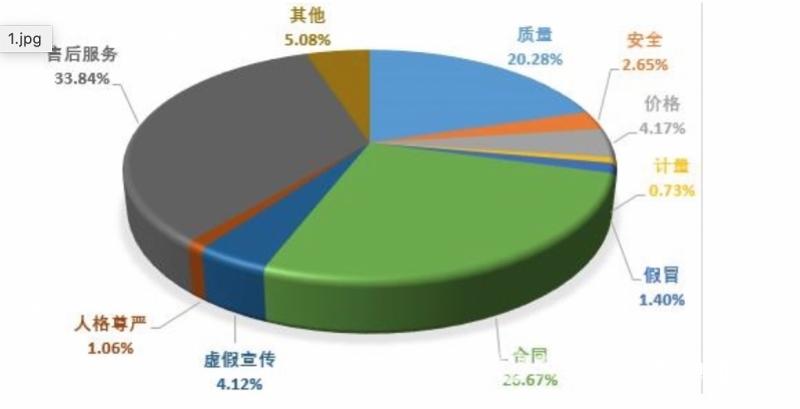 中消协:上半年电信乱收费花样翻新,运营商人为设置转网障碍