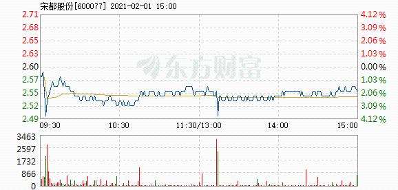 宋都股份2月1日快速反弹_财经评论(cjpl)股吧_东方财富网股吧