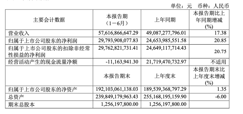 日赚1.63亿元！“股王”贵州茅台上半年净赚298亿元同比大增逾20%“
