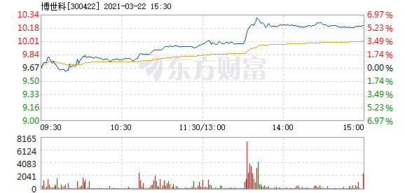 博世科3月22日盘中涨幅达5%