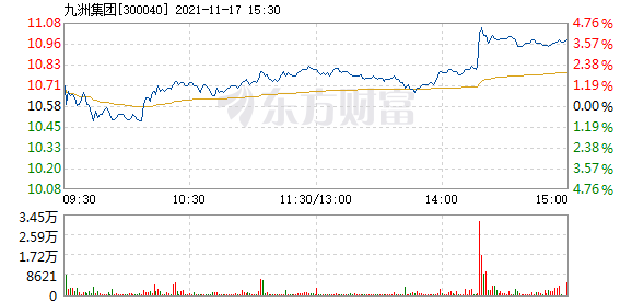 股票频道 正文 以下是九洲集团在北京时间11月17日14:18分盘口异动