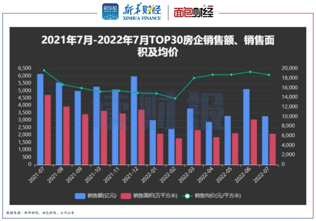 再度回落！TOP30上市房企7月销售额环比下滑超三成