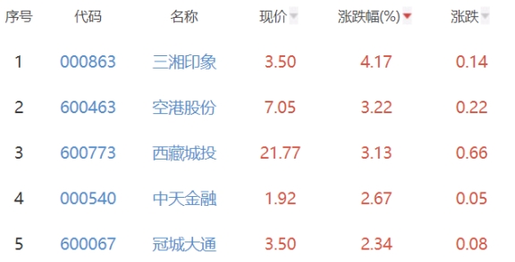 房地产开发板块涨0.16%三湘印象涨4.17%居首