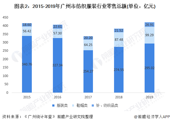 2021年广州市纺织服装行业市场现状及竞争格局分析 行业大而不强