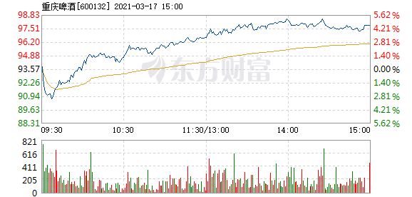 股票频道 正文 以下是重庆啤酒在北京时间3月17日13:59分盘口异动快照