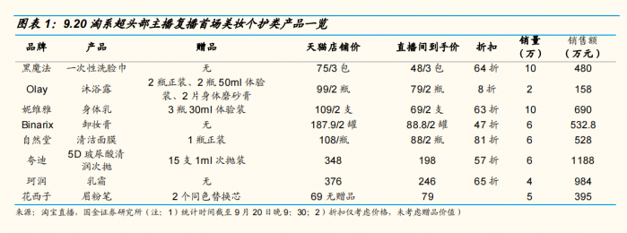 行业风口丨李佳琦复播提振美妆电商9月零售预计回暖券商看好双十一销售额增长