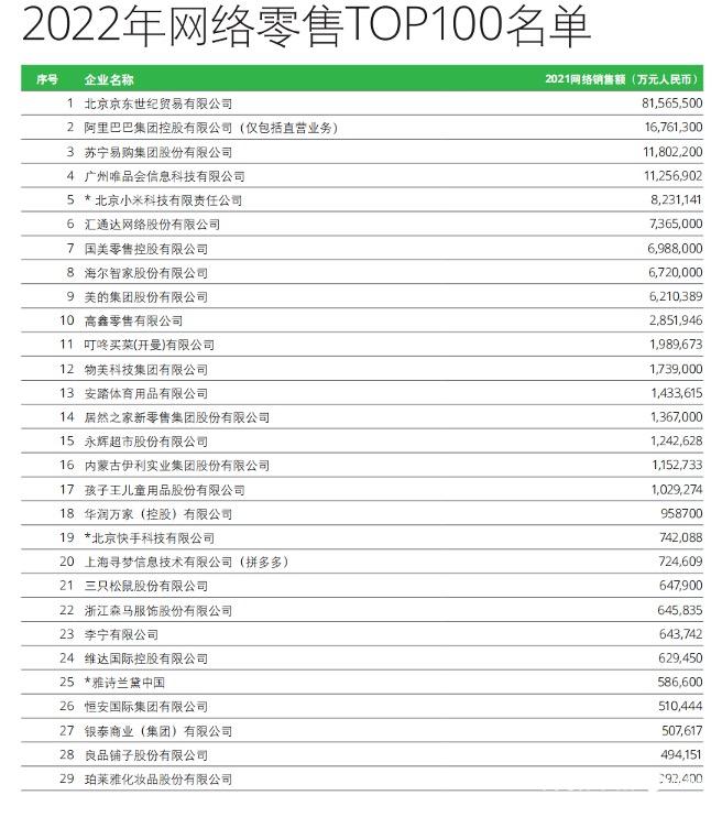 中国网络零售Top100：非电商有92家即时零售成蓝海