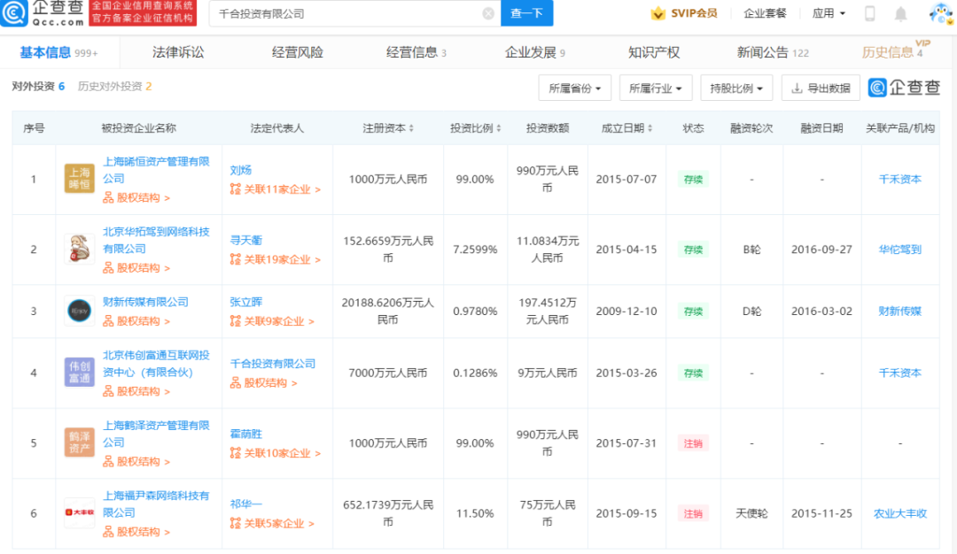 相较千合投资的注销,千合资本另一关联公司上海晞恒资产管理有限公司