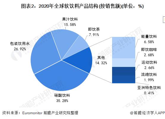 2021年全球软饮料行业细分市场及竞争格局分析 可口可乐称霸全球