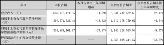塔牌集团：前三季度净利润13.12亿同比减少4.74%