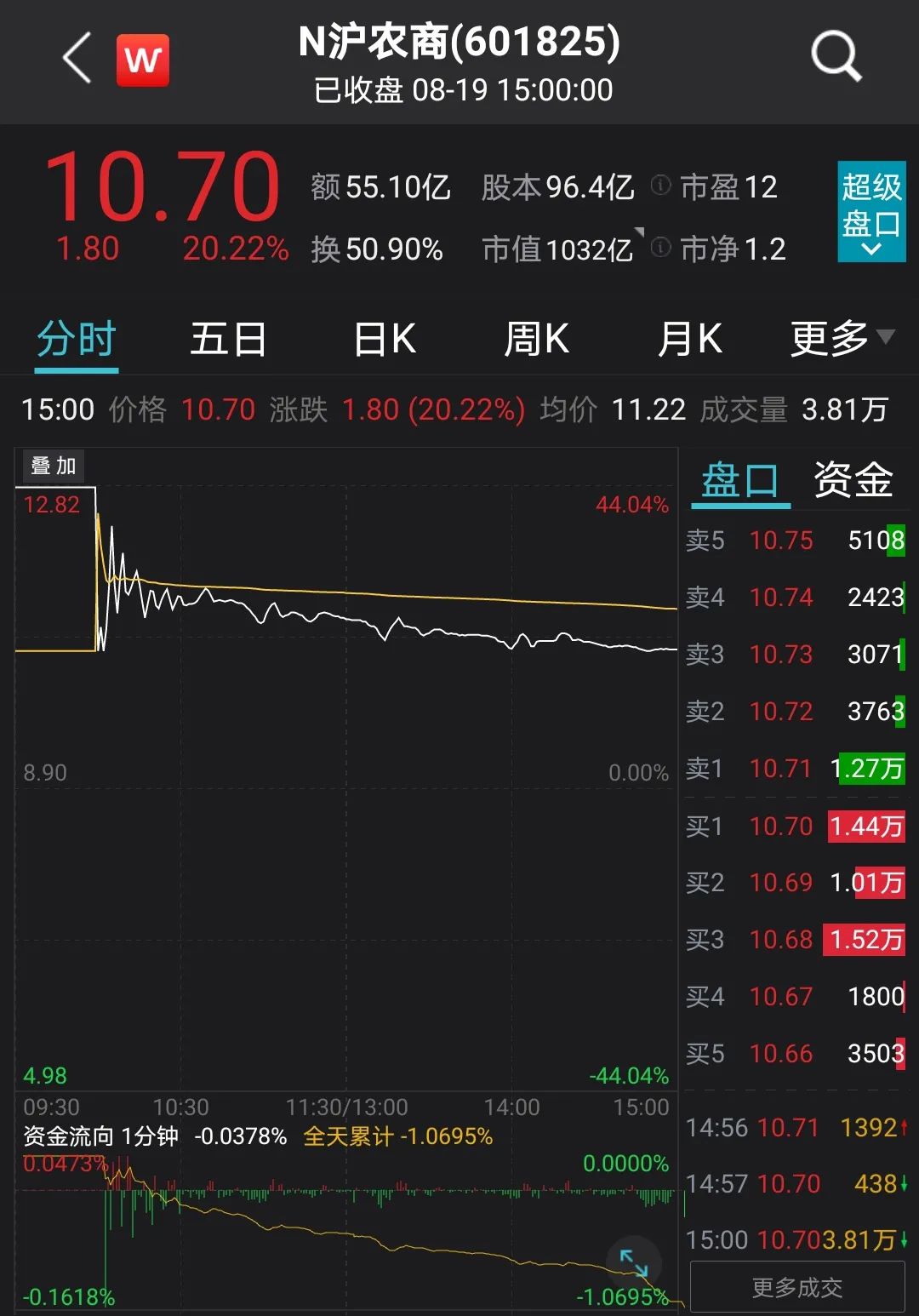 8月19日,上海农商银行(股票简称:沪农商行)正式在上交所主板正式挂牌