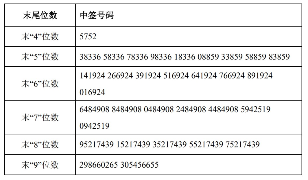 中签号码共有66,978个,每个中签号码只能认购500股山东潍坊润丰化工