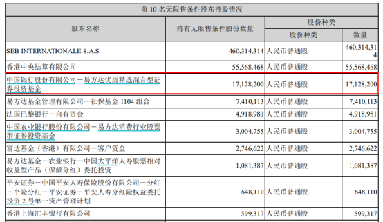 这意味着高德红外或为其第一大隐形重仓股