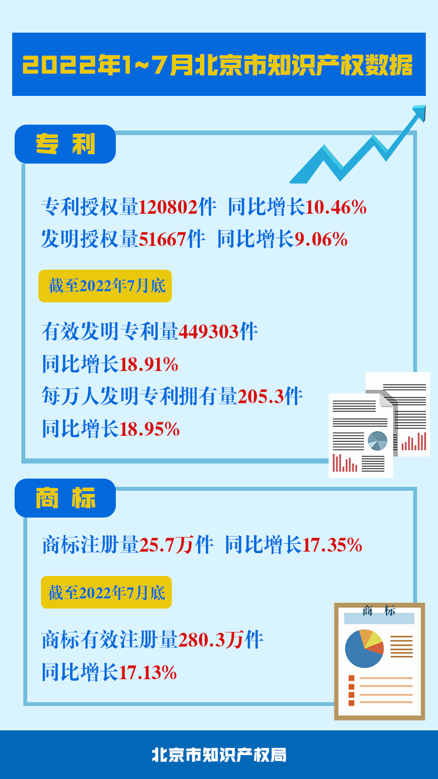 截至7月底北京市有效发明专利量同比增长18.91%