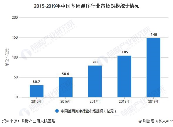 一文带你了解2021年中国基因测序行业市场规模,投融资情况及竞争格局