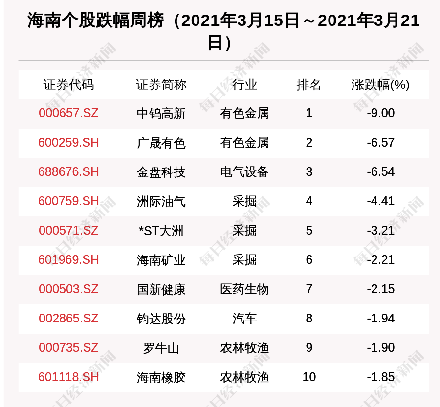 海南区域股市周报:总市值涨1.65% 海汽集团涨21.17%排