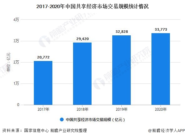 2021年中国共享经济行业市场规模及细分市场分析 共享