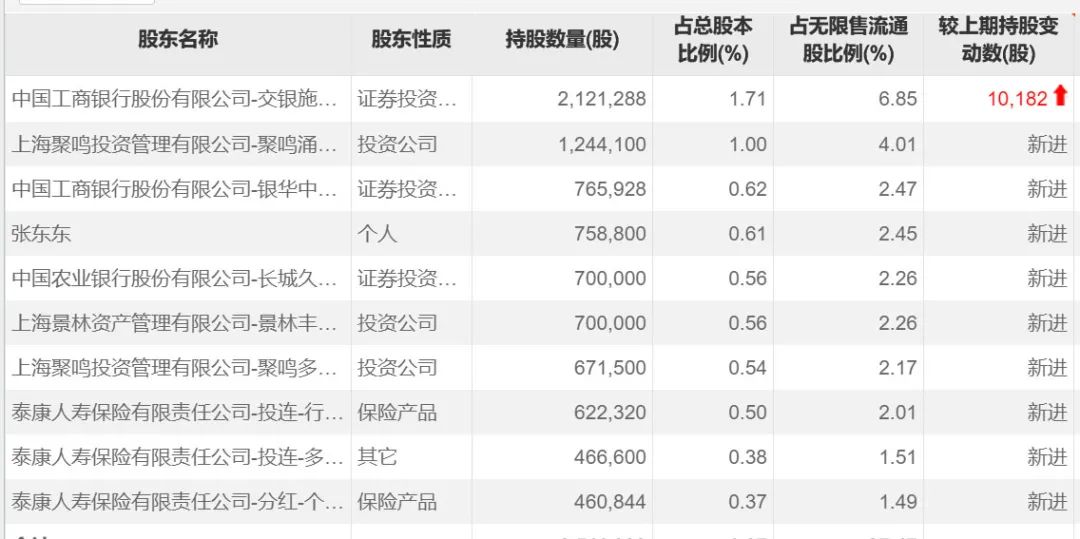 百亿级私募最新持仓曝光高毅新进东方财富景林聚鸣齐聚盛剑环境