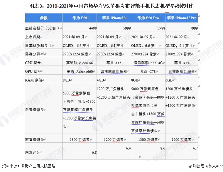 干货2021年中国智能手机行业龙头企业对比华为vs苹果谁是中国高端智能