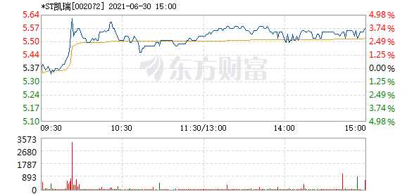 股票频道 正文 以下是*st凯瑞在北京时间6月30日09:51分盘口异动快照