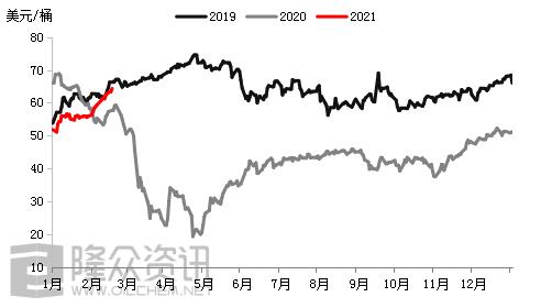 国际原油2020与2021年价格走势对比