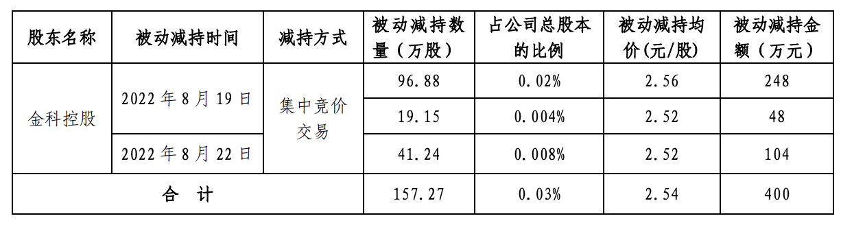 金科股份：控股股东及一致行动人累计质押10.08亿股