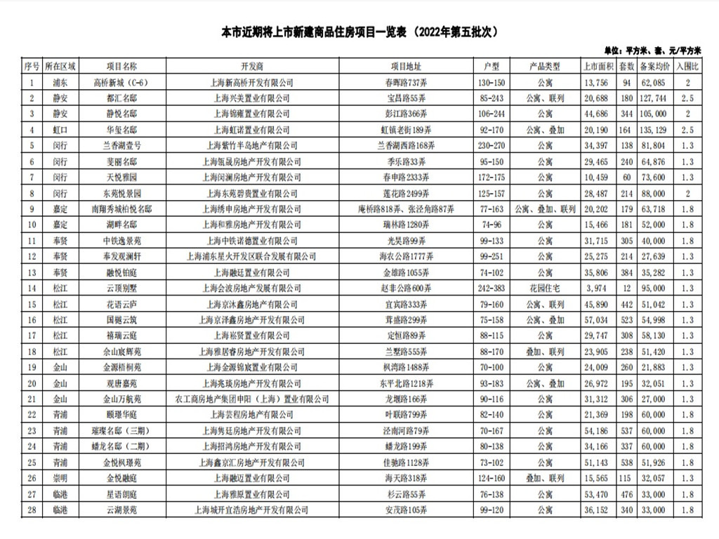 上海今年第五次集中批量供应楼盘，9000多套房源分布全市10个辖区