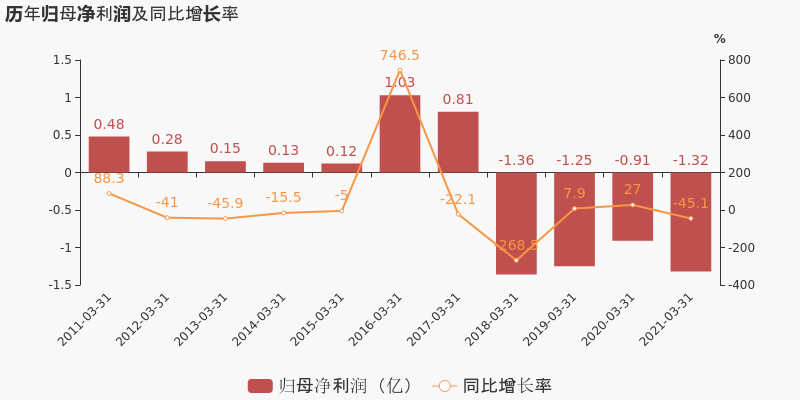 股票频道 正文 美好置业于2021年4月28日披露一季报,公司2021年一季度