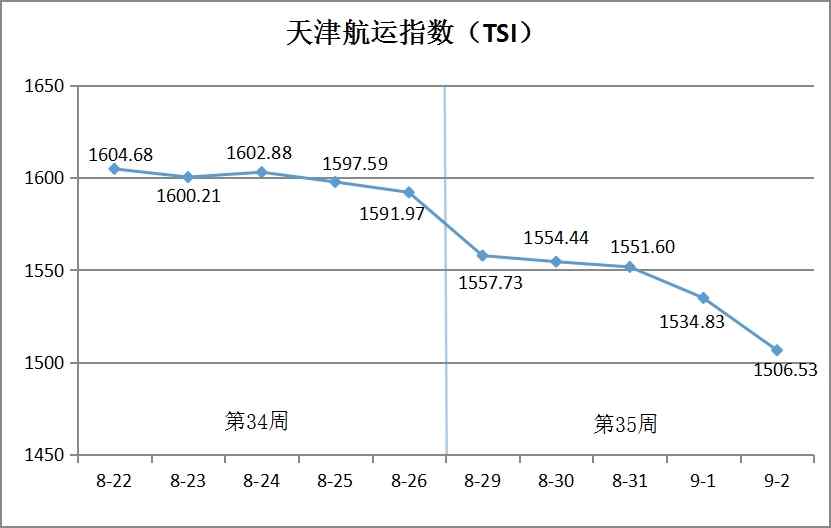 天津航运指数2022年第35周环比下跌5.37%
