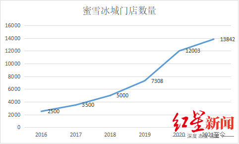 窄门数据显示,截至2021年7月,蜜雪冰城全国门店数量已经接近1.