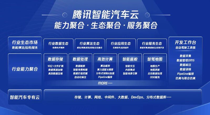 腾讯声明“不造车”却在上海布局了业内首个汽车“云平台”
