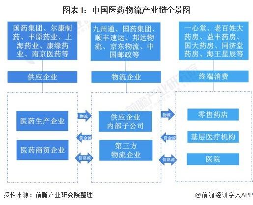图表1:中国医药物流产业链全景图
