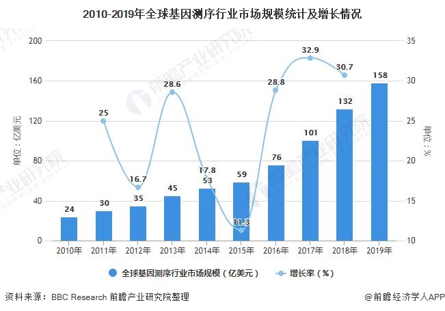 一文带你了解2021年中国基因测序行业市场规模,投融资情况及竞争格局