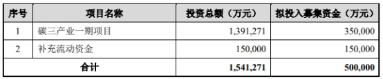 中化国际拟定增募资不超50亿元股价今跌0.14%