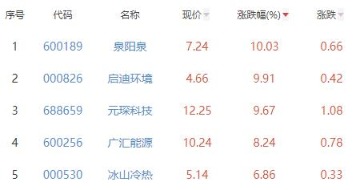 碳中和板块涨1.02%泉阳泉涨10.03%居首