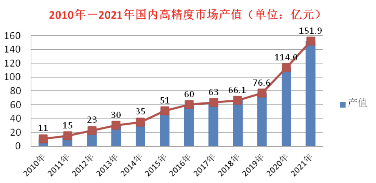 中国卫星导航位置服务白皮书：去年高精度市场产值近152亿